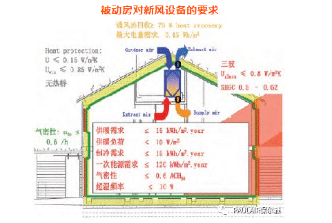 被動(dòng)式科技住宅，新風(fēng)系統(tǒng)應(yīng)如何選擇？